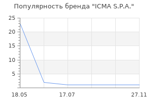 Популярность бренда ICMA S.P.A.