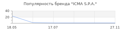 Популярность ICMA S.P.A.