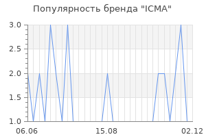 Популярность бренда icma