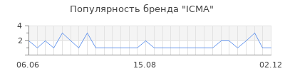 Популярность icma