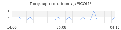 Популярность icom