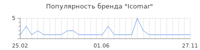 Популярность icomar