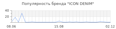 Популярность icon denim