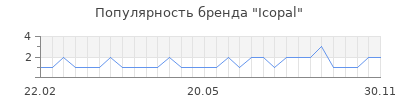Популярность icopal