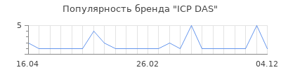 Популярность icp das
