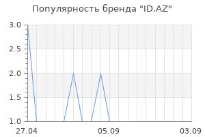 Популярность бренда ID.AZ