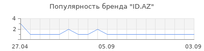 Популярность ID.AZ