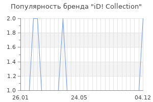 Популярность бренда id collection