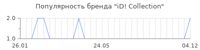 Популярность id collection