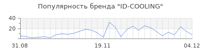 Популярность id cooling