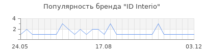 Популярность ID Interio