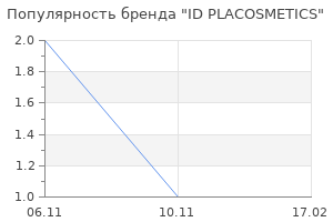Популярность бренда ID PLACOSMETICS