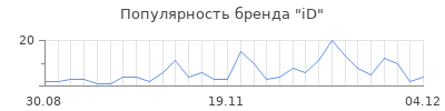 Популярность id