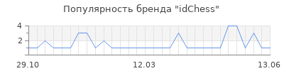 Популярность idChess