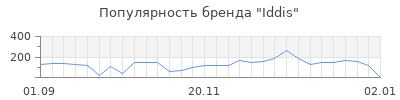 Популярность iddis