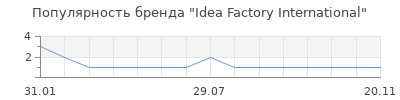Популярность Idea Factory International