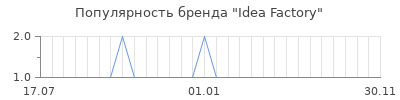 Популярность idea factory
