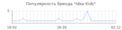 Популярность idea kids
