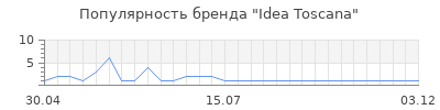 Популярность Idea Toscana