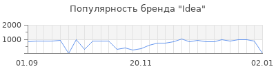 Популярность idea