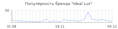 Популярность ideal lux