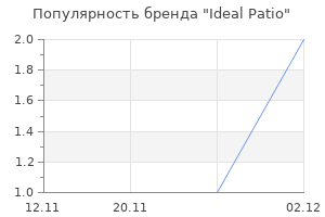 Популярность бренда Ideal Patio