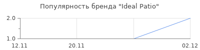 Популярность Ideal Patio