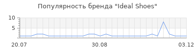 Популярность ideal shoes