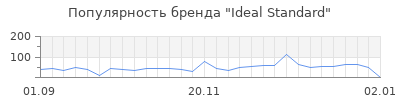 Популярность ideal standard