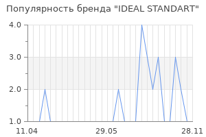 Популярность бренда ideal standart