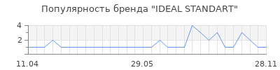 Популярность ideal standart