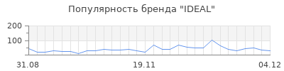 Популярность ideal