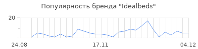 Популярность idealbeds