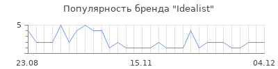 Популярность idealist