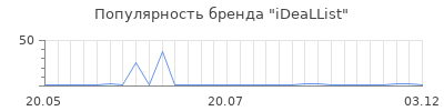Популярность iDeaLList