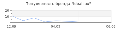 Популярность IdealLux