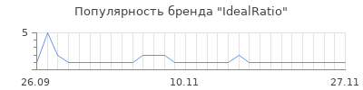 Популярность idealratio