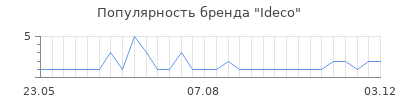 Популярность ideco
