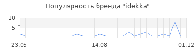 Популярность idekka