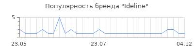 Популярность Ideline