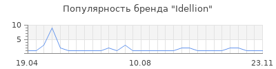 Популярность Idellion