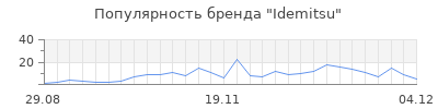 Популярность idemitsu