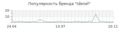 Популярность idenel