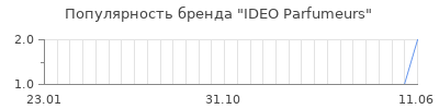Популярность ideo parfumeurs
