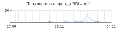 Популярность idlamp