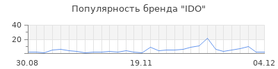Популярность ido