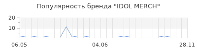 Популярность IDOL MERCH