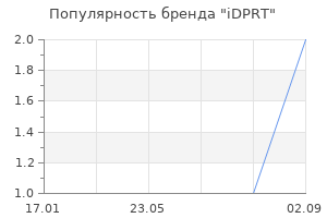 Популярность бренда iDPRT