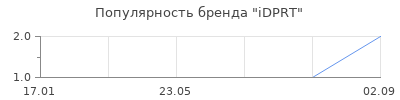 Популярность iDPRT