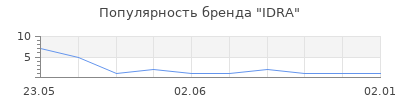 Популярность IDRA